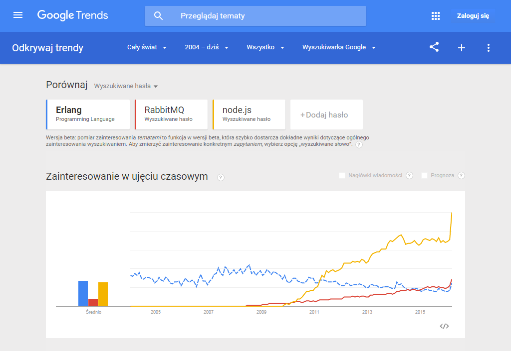 Trendy wyszukiwania haseł w wyszukiwarce Google