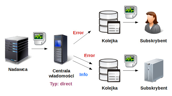 Diagram przedstawiający centralę komunikatów bezpośrednich na przykładzie scentralizowanego systemu przetwarzania logów serwerów/aplikacji