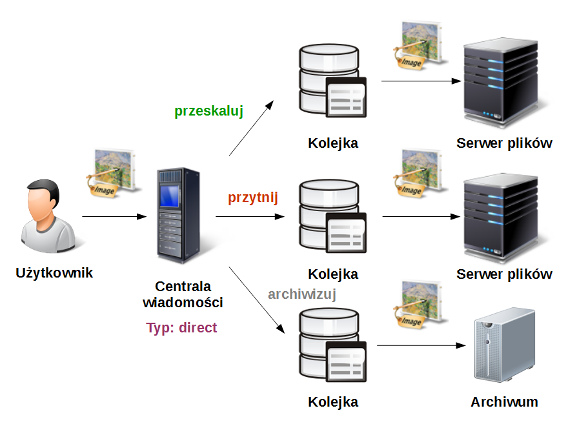 Diagram przedstawiający centralę komunikatów bezpośrednich na przykładzie systemu przetwarzającego przesyłane obrazki (skalowanie, przycinanie, archiwizacja)